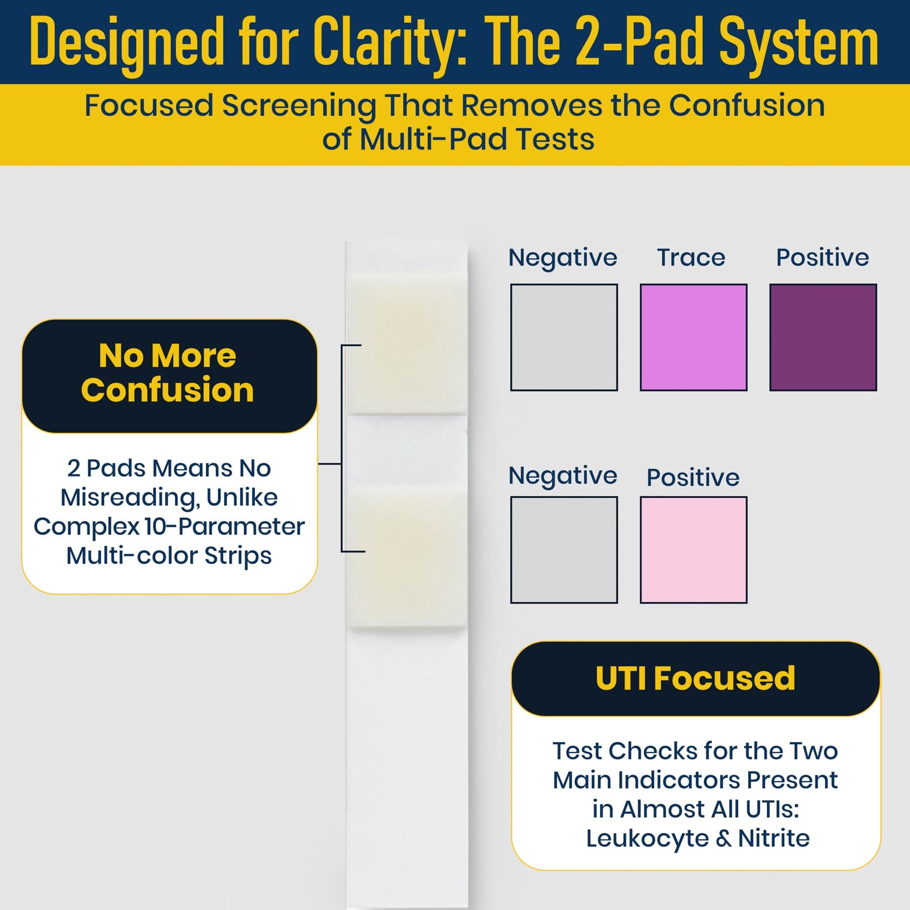PRYV's focused 2-pad UTI test strip system